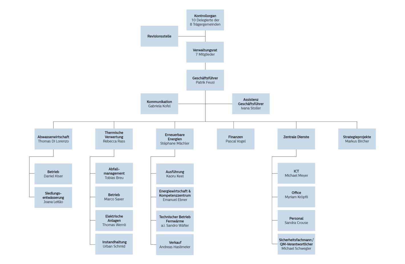 Organigramm von Limeco