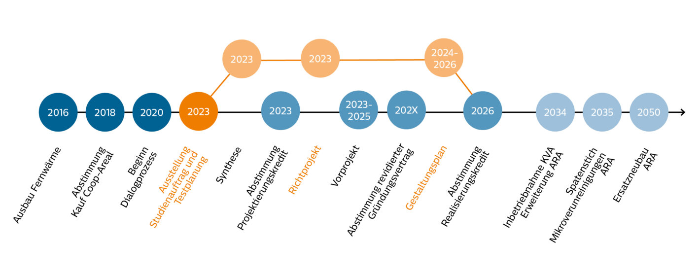 Timeline Masterplanung 2050 von Limeco