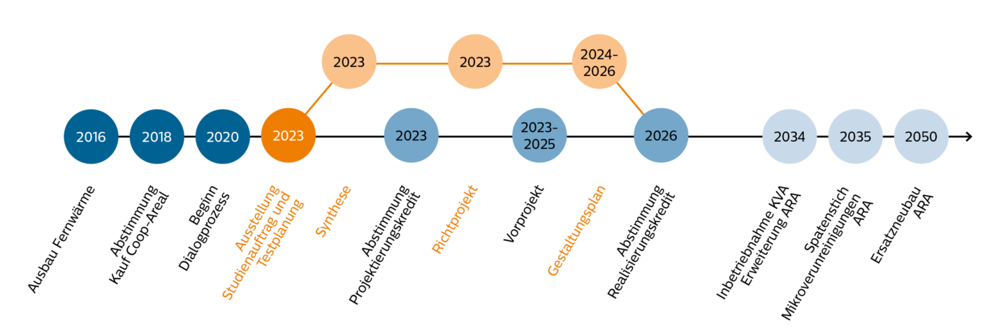 Die Meilensteine in der Masterplanung 2050 von Limeco